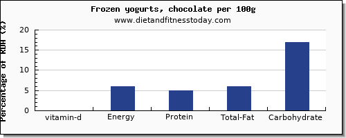 vitamin d and nutrition facts in frozen yogurt per 100g